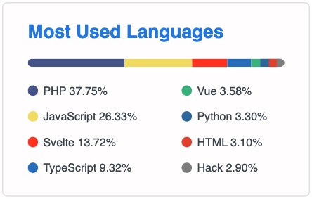 Agung Sundoro Top Languages